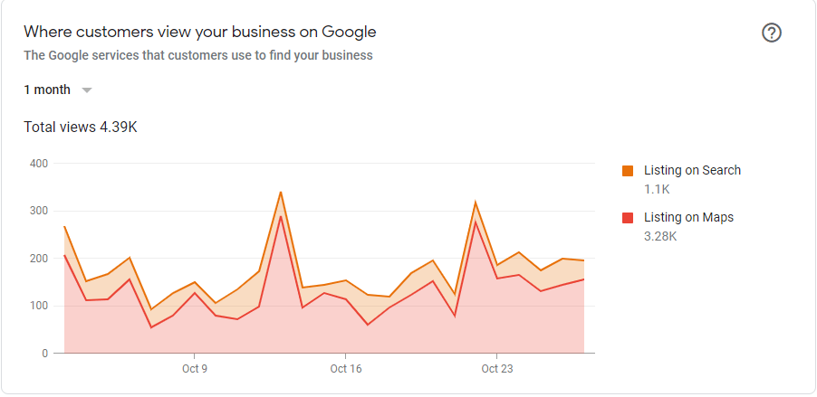 Local SEO increases brand awareness.