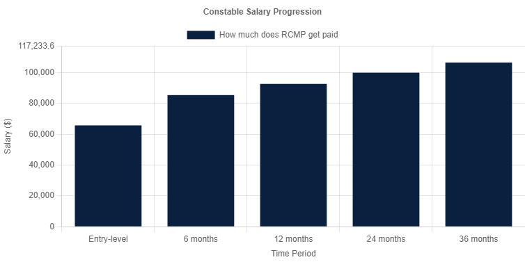 bar chart visualizing the RCMP salary progression for constables over time