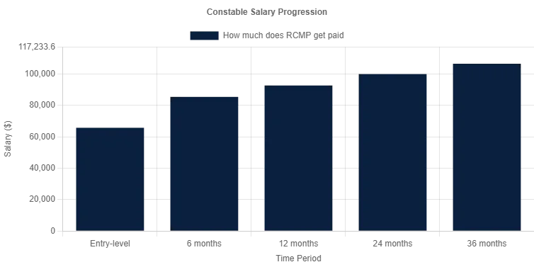 bar chart visualizing the RCMP salary progression for constables over time