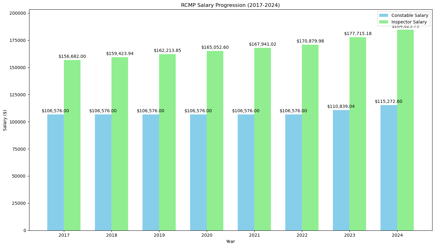 What is the Maximum Salary for the RCMP?
