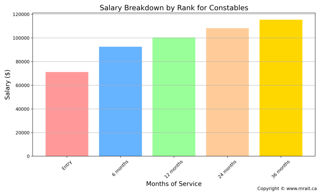 RCMP Salaries by Rank in Canada