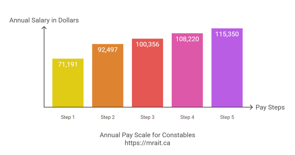 RCMP Salary by Rank Discover rcmp pay scale